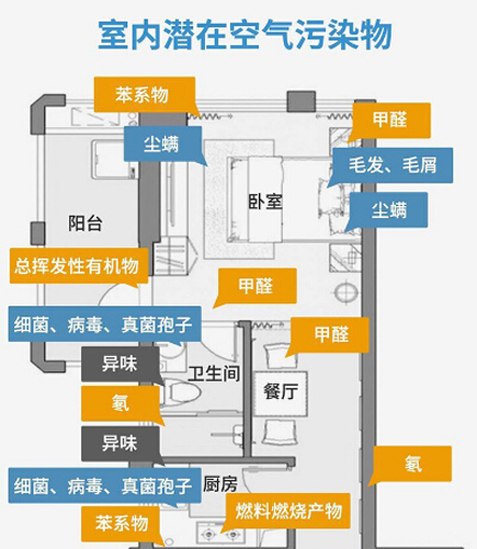 常見幾種室內(nèi)空氣污染物的特征、來源及危害