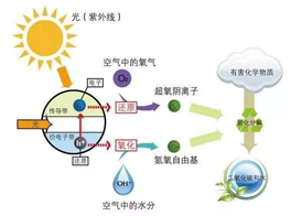 光觸媒除甲醛，靠譜不？