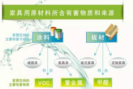 甲醛、苯系物、TVOC有毒有害氣體的來源有哪些？