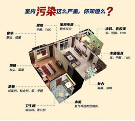裝修中怎樣防止有害氣體污染超標(biāo)？