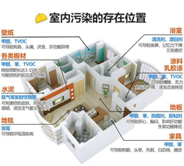 室內(nèi)空氣污染不能忽視，剛裝好的新房切勿馬上入住
