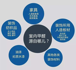 室內(nèi)空氣污染甲醛從何而來？